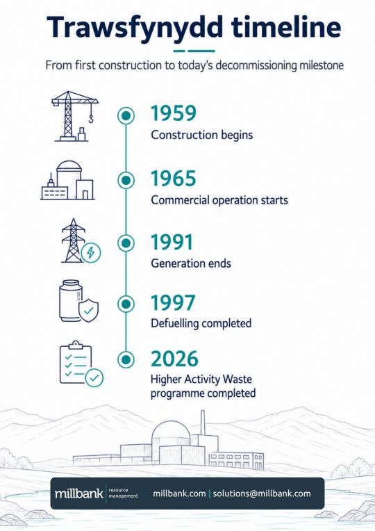 Trawsfynydd Timeline.jpg